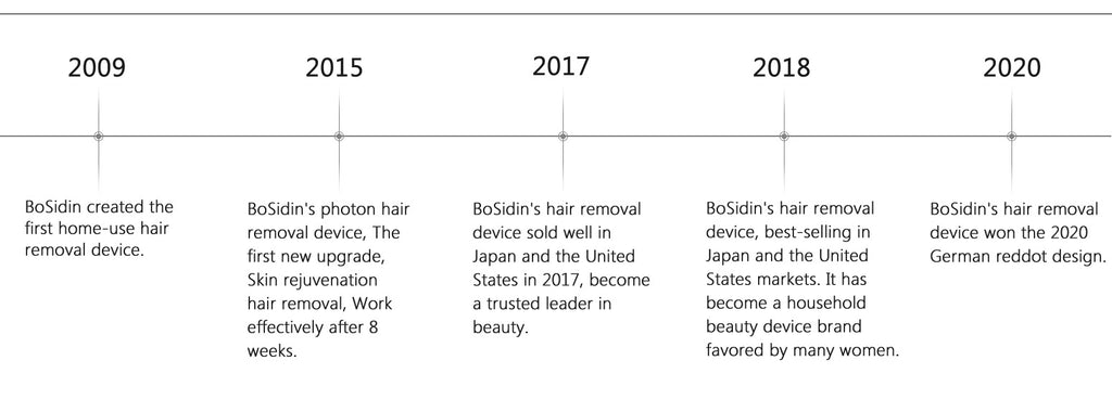 Hair removal history timeline